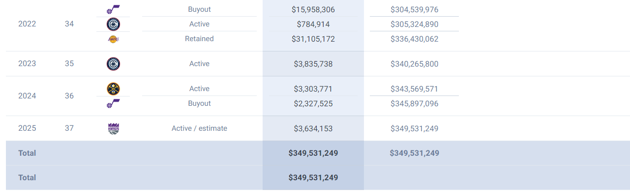 余下三年合, 跟威少联系, 威斯布鲁克 余下三年合, 跟威少联系, 威斯布鲁克